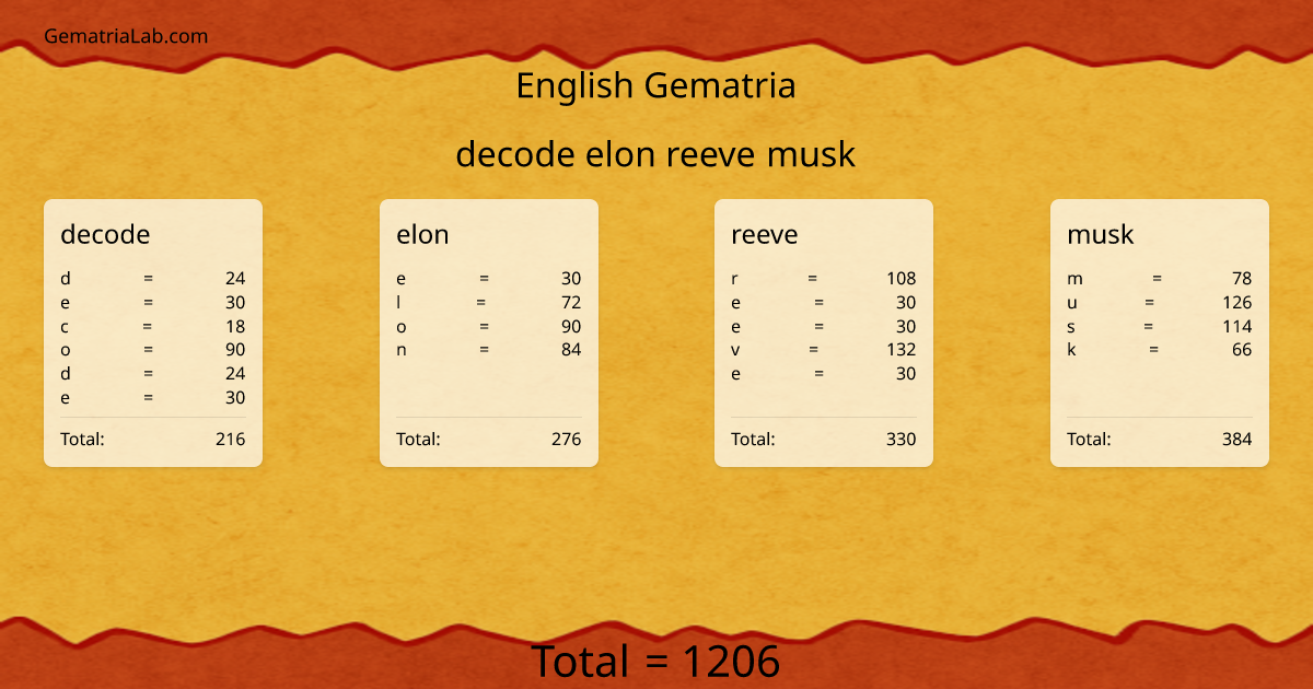 decode elon reeve musk in english Gematria